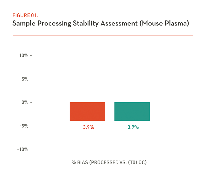 Accelerating LC Method Development